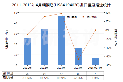 2011-2015年4月精餾塔(HS84194020)進(jìn)口量及增速統(tǒng)計(jì)